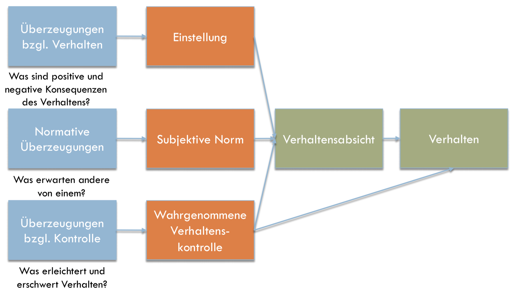 Nach Der Theorie Des Geplanten Verhaltens Bieten Sich Vi Personal