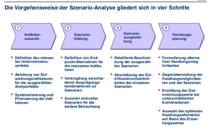 Vier Schritte Der Szenario Analyse Unternehmensberatung