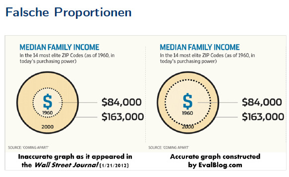 Gute Plots Schlechte Plots Falsche Proportionen Marktforschung