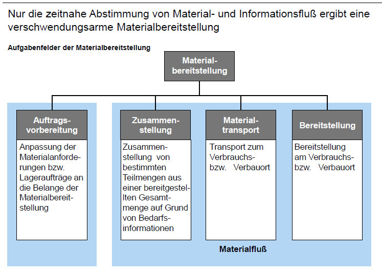 Logistik Materialbereitstellung Def 3 Merkmale 4 Auf OPEX