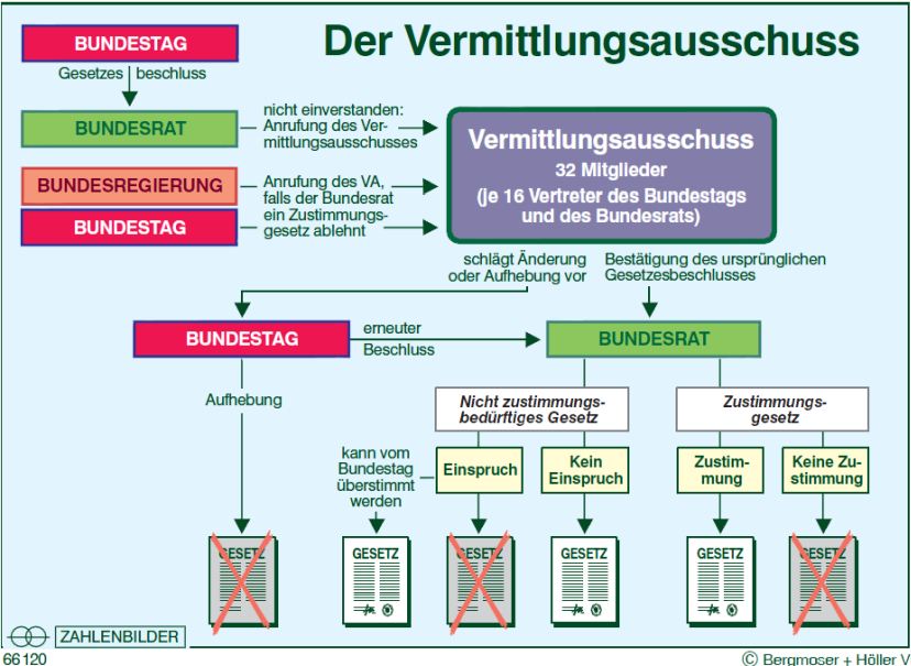 VL6 Grafik Zum Vermittlungsausschuss Das Politische System