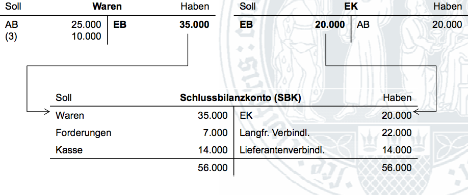 Schlussbilanzkonto Le Konto Buchungssatz Und Abschluss Von