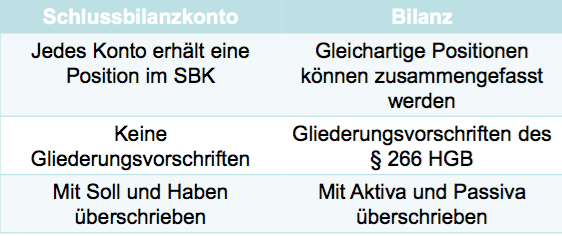 Bilanz Vs Sbk Le Von Der Er Ffnungsbilanz Zur Schlussbilanz Repetico