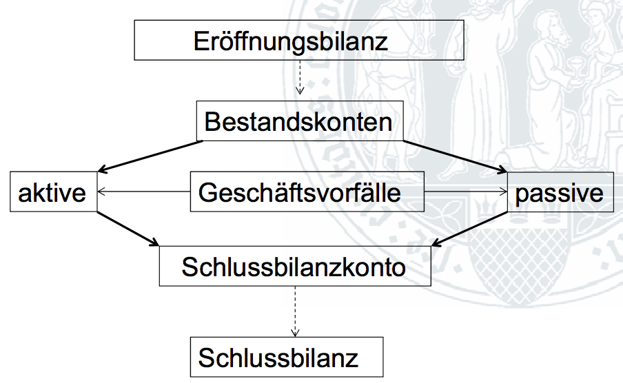 Schlussbilanz Le Konto Buchungssatz Und Abschluss Von