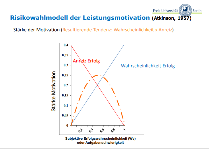 Risikowahl Der Leistungsmotivation Atkinson Lernf Rderung Und