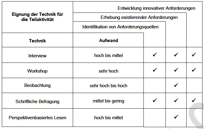 Techniken Der Erhebung Von Anforderungen Info Ke Repetico