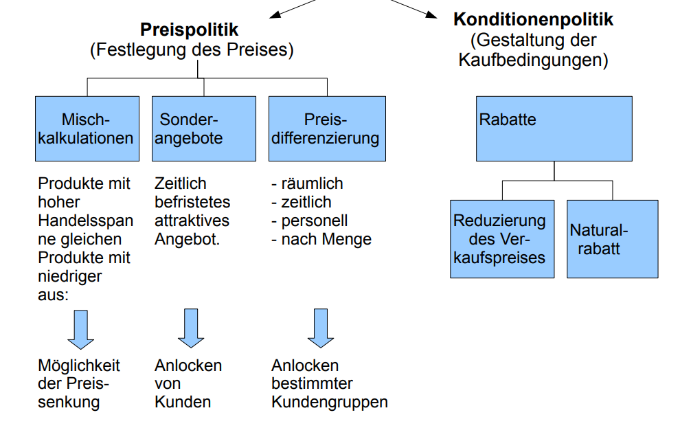 Preispolitik Was Kann Das Unternehmen Tun Um Zu Reagier