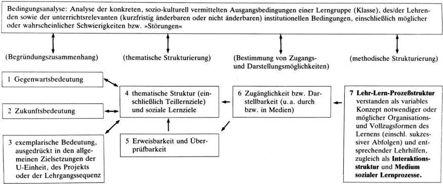 Erläutere das Perspektivenschema der Unterrichtsplanung Schulpäd