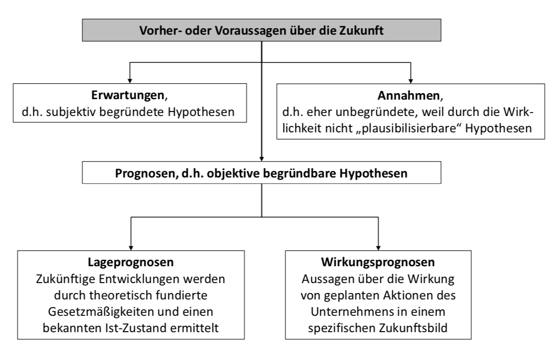 Erläutern Sie den Unterschied zwischen Lage und Wirku UFU65