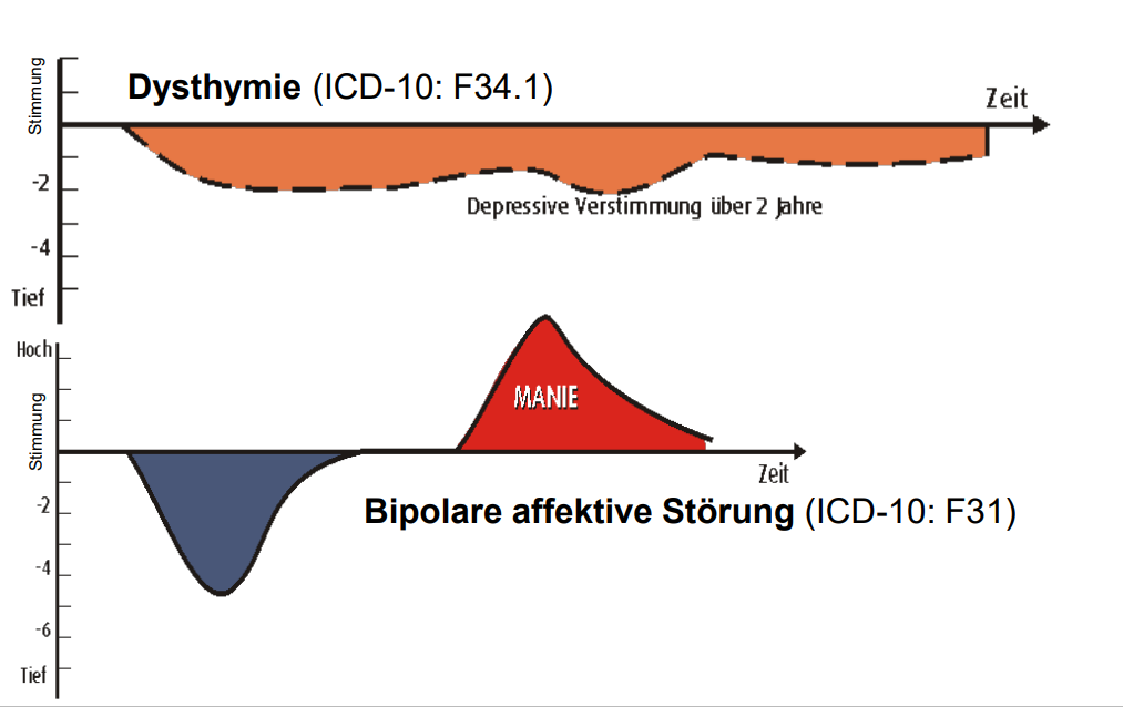 Arten affektiver Störungen im ICD 10 Klinische Psychologie