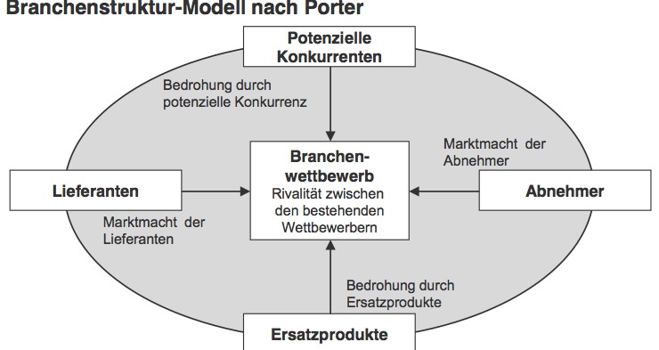 Zeigen Sie Das Branchenstruktur-Modell Nach Porter Grafi ...