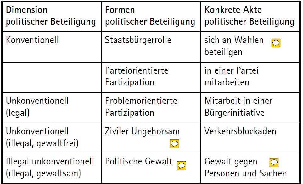 Was Versteht Man Unter Dem Begriff Politische Partizipat Politische Soziologie Repetico