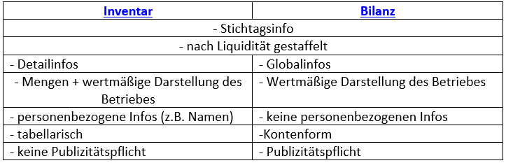 Unterschied Zwischen Inventur Inventar Und Bilanz