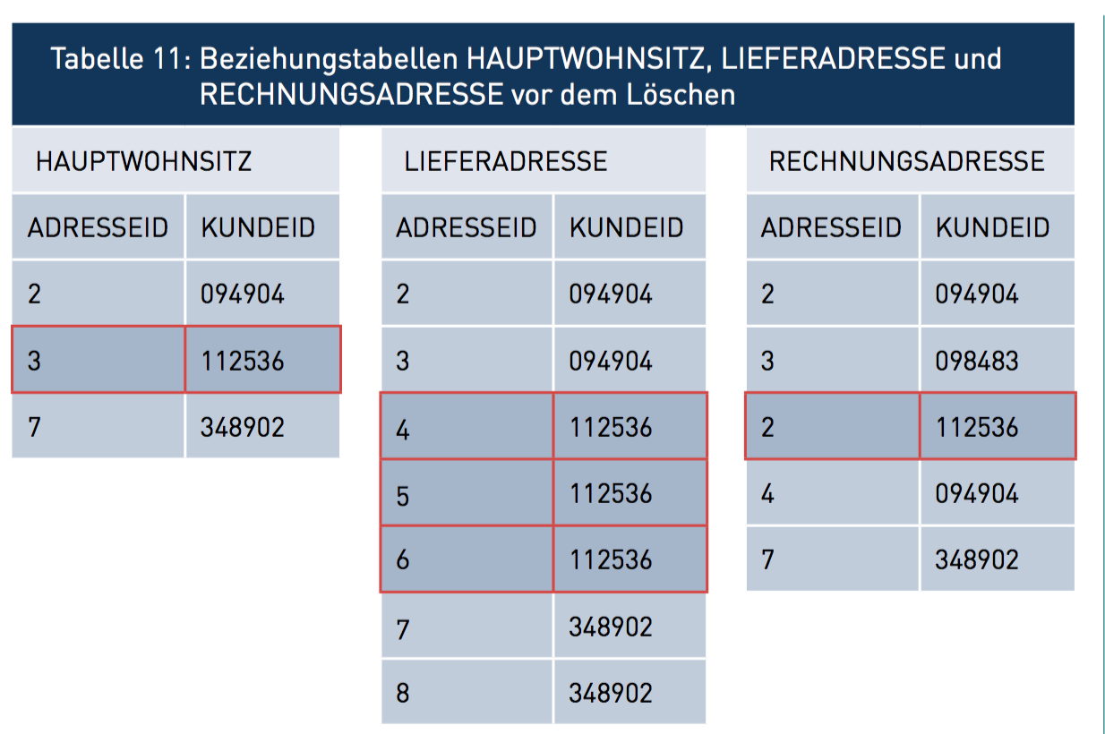 Gegeben Ist Die Durch Tabelle 9 Tabelle 10 Und Tabelle Idbs