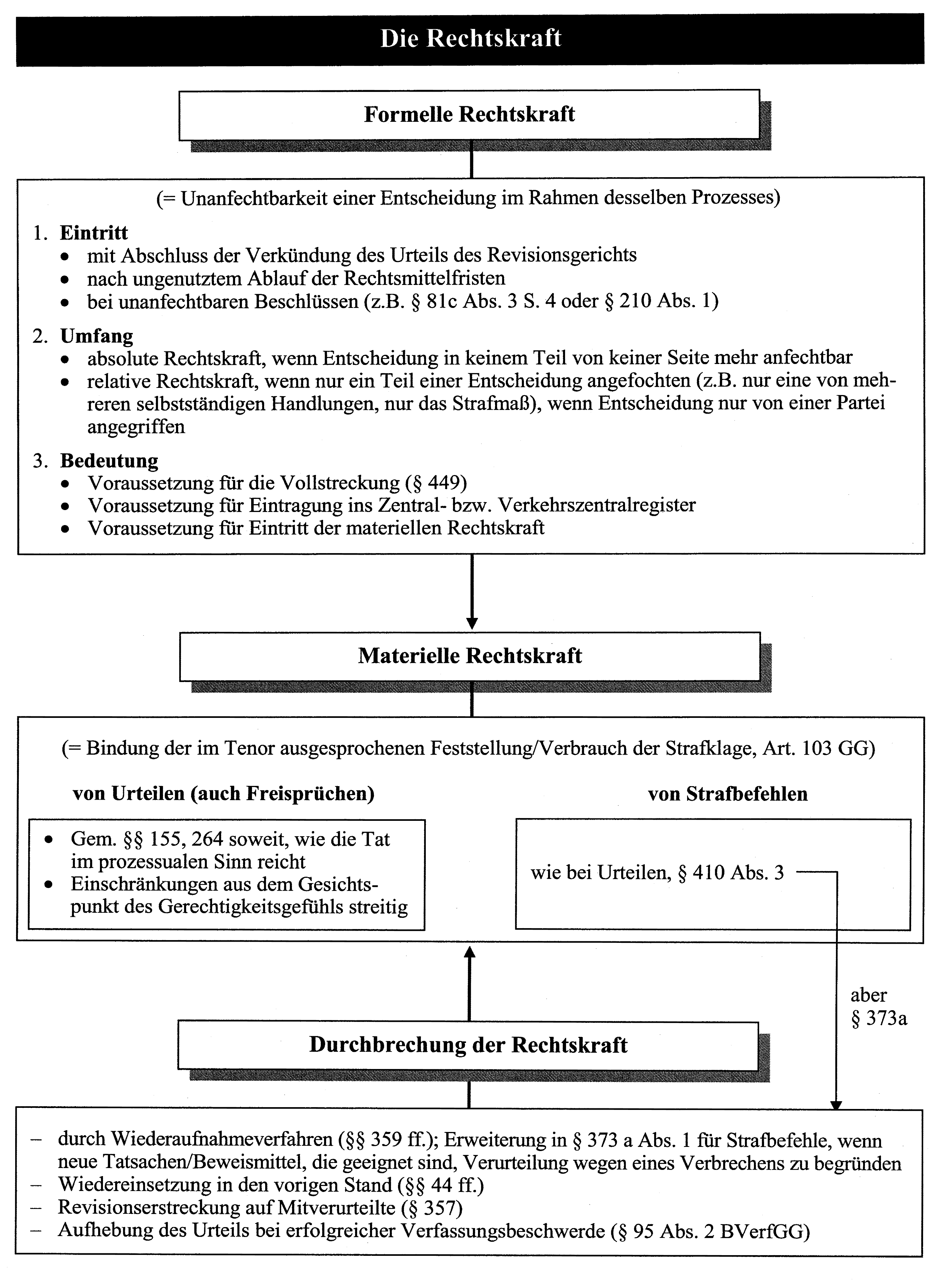 Was ist die materielle, was formelle Rechtskraft? Wann w... | StPO