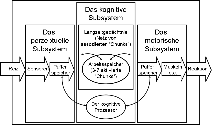 Modelle menschlicher Informationsverarbeitung: Newell un ...