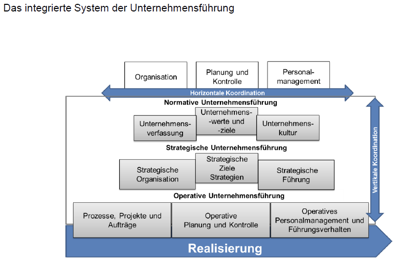 Aus welchen Elementen besteht das System der Unternehmensfu…