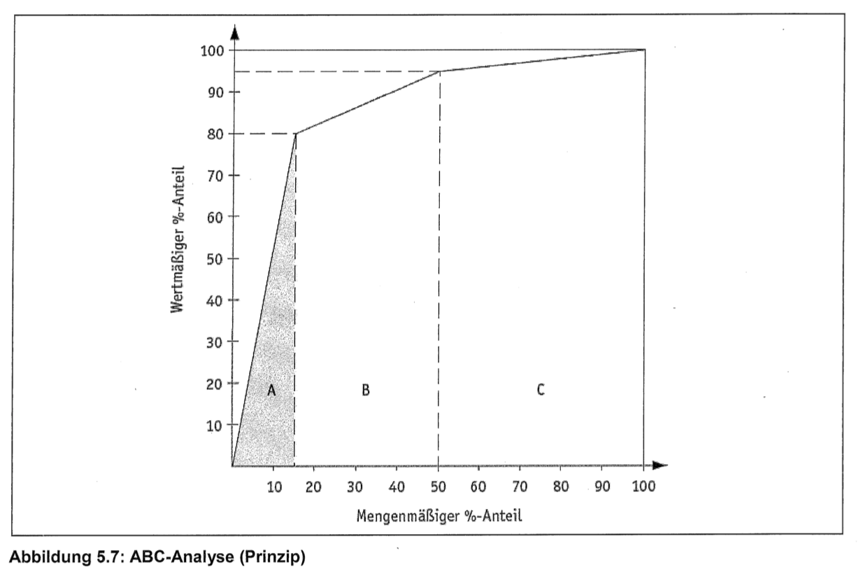 Abc Prinzip ABC-Analyse (Prinzip) | BWL Grafiken | Repetico