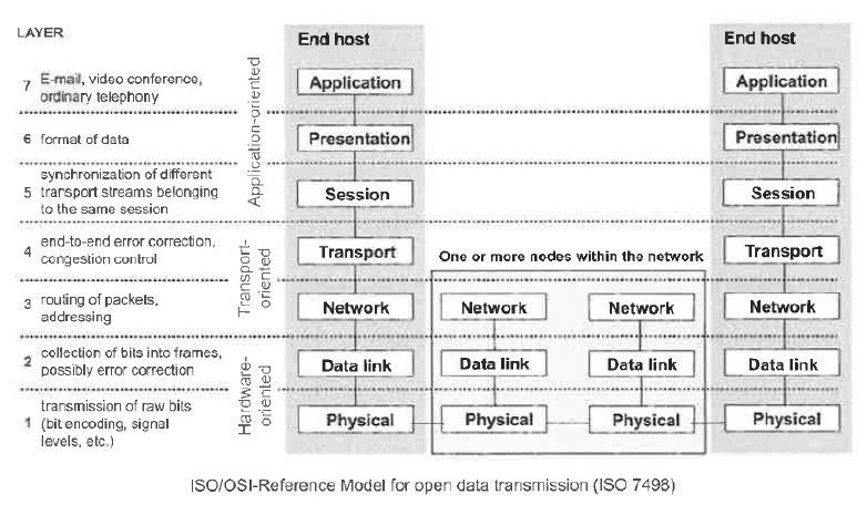 Was sind die sieben Schichten im ISO-OSI Modell? | Maschinenbau- und ...