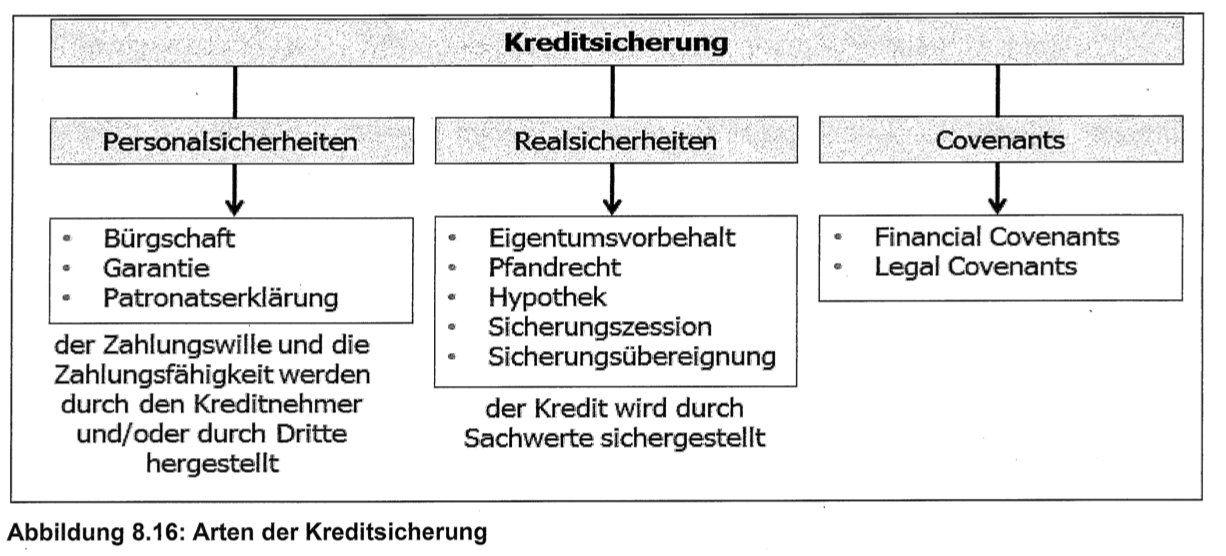 Arten Der Kreditsicherung Bwl Grafiken Repetico