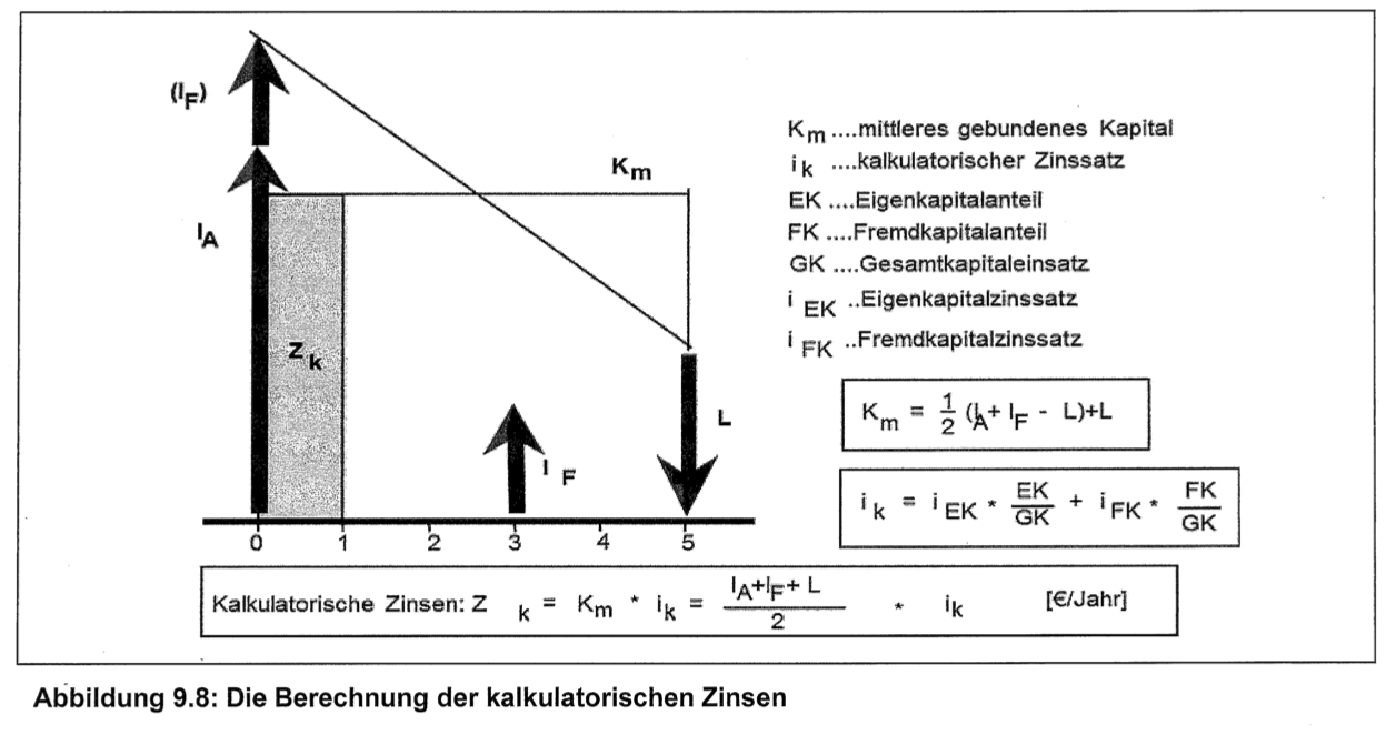 Berechnung Der Kalkulatorischen Zinsen Berechnung der kalkulatorischen Zinsen | BWL Grafiken | Repetico