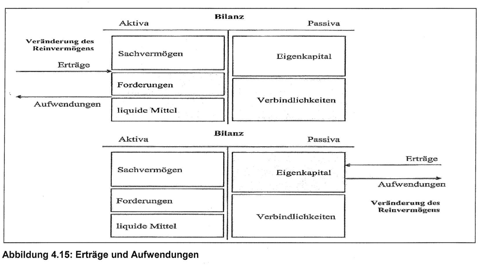 Was Sind Erträge Und Aufwendungen