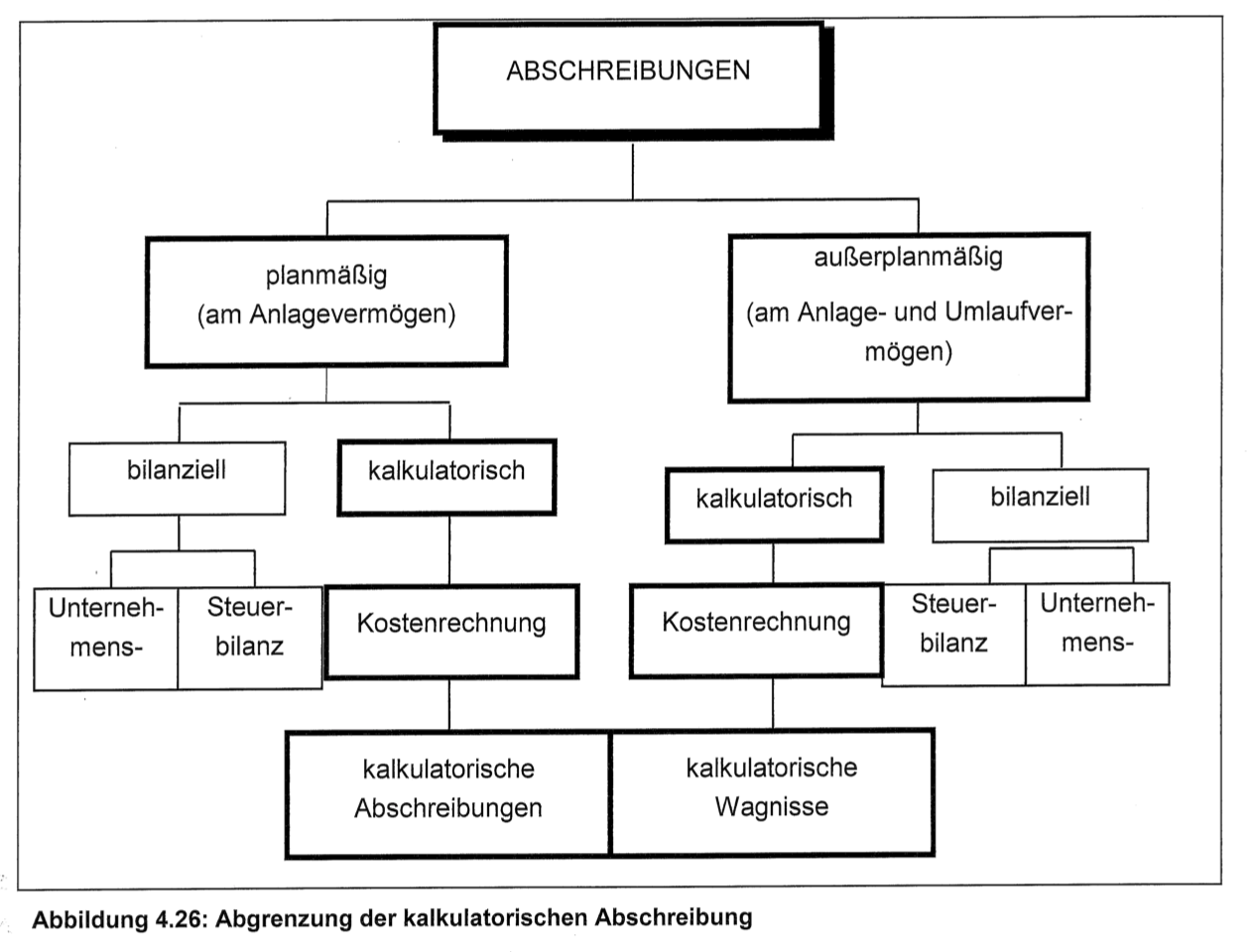 Abgrenzung der kalkulatorischen Abschreibung | BWL Grafiken | Repetico