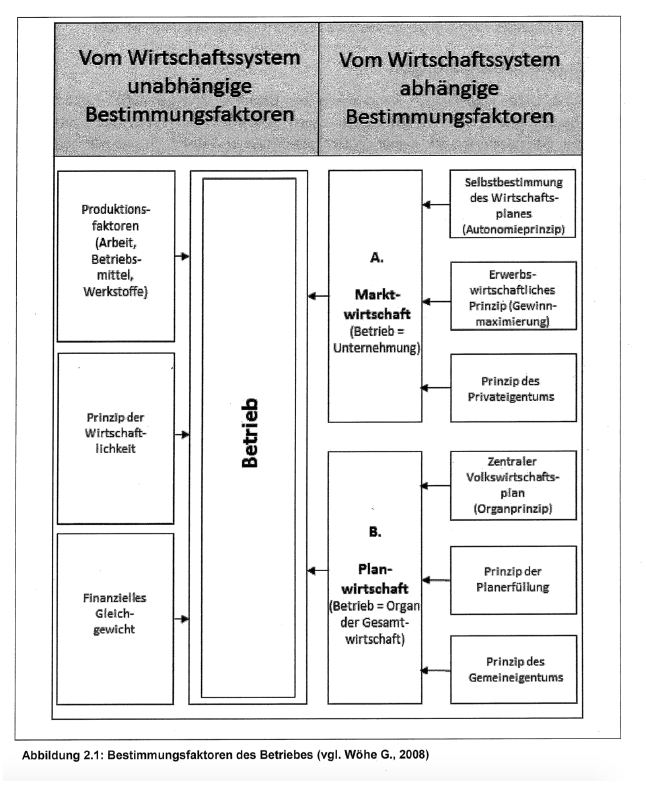 Bestimmungsfaktoren des Betriebes | BWL Grafiken | Repetico