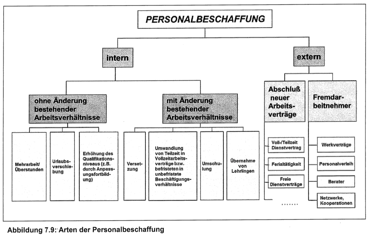 Arten Der Personalbeschaffung Bwl Grafiken Repetico