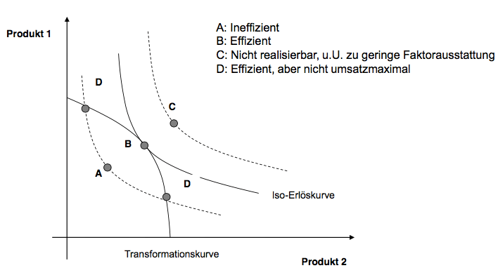 TransformationskurveErläutern Sie anhand der Modells de... | Sanierung ...