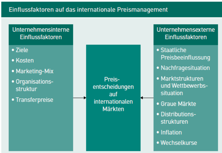 Skizzieren Sie Die Einflussfaktoren Auf Das Internationa... | BMWI01 ...