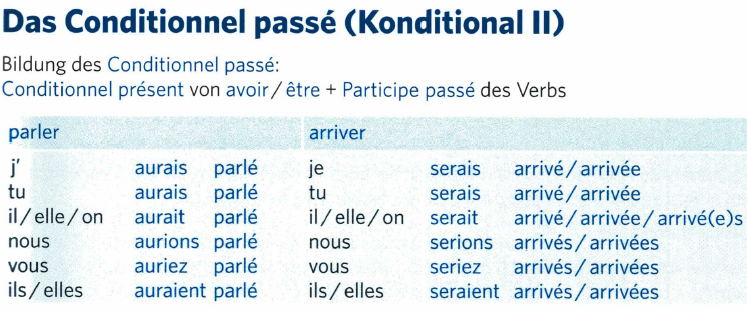 Das Conditionnel passé (Kontitional II) Wie wird das C... | 02 ...
