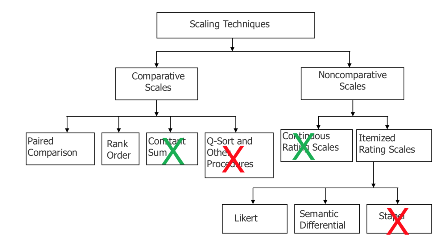 Classification Of Scaling Techniques | Consumer Behavior Research ...