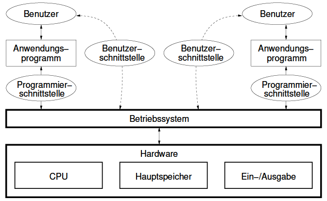 Was ist ein Betriebssystem?