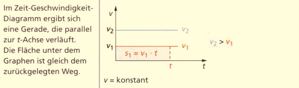 Wie Sieht Das V T Diagramm Der Geradlinig Gleichformige 2017 18