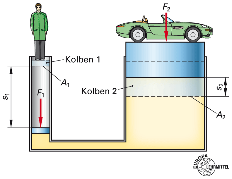 Könnte Man Eine Hydraulische Anlage Auch Mit Luft Betreiben www.repetico.de