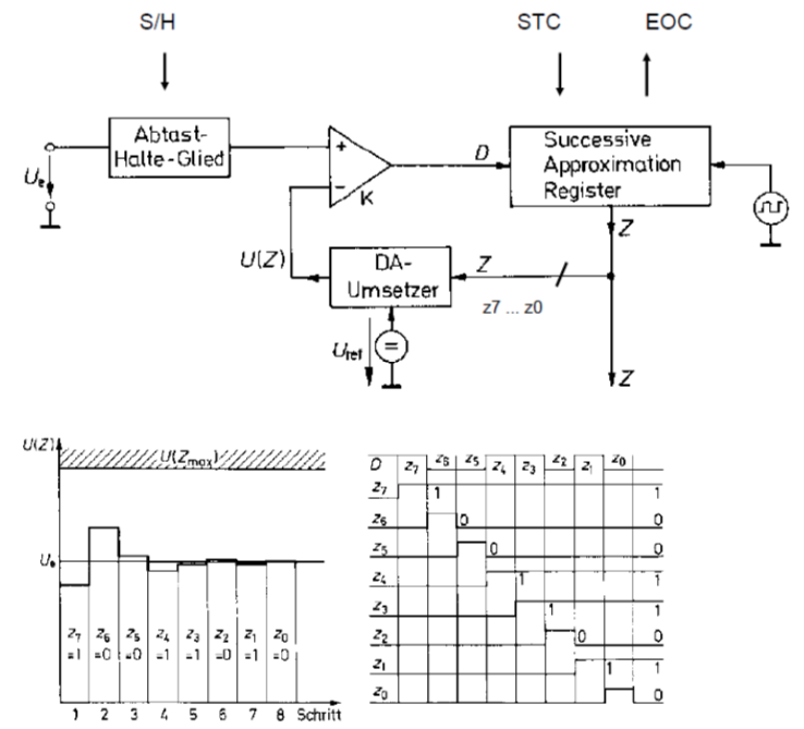 Wie funktioniert Sukzessive Approximation?Wägeverfahren... | W-HS: EZS ...