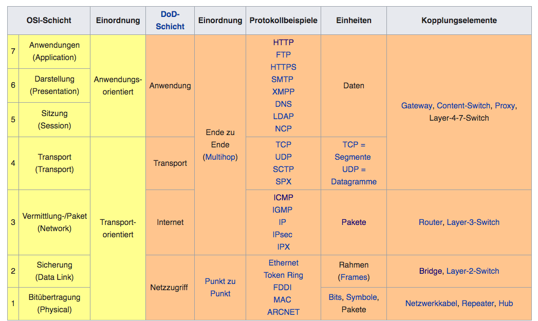 Einordnung Protokolle OSI-Schichten | IT-Sicherheit (Flo) | Repetico