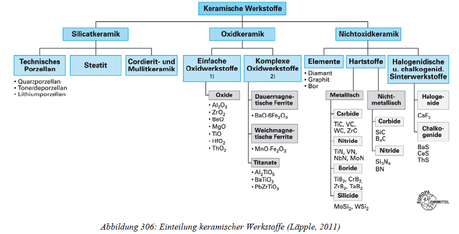 Welche Werkstoffe Können Nach Brinell Geprüft Werden In welche Gruppen werden keramische Werkstoffe eingeteil