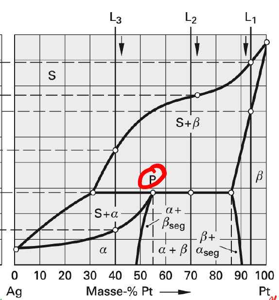 Was und wo ist das Peritektikum? Werkstofftechnik Repetico