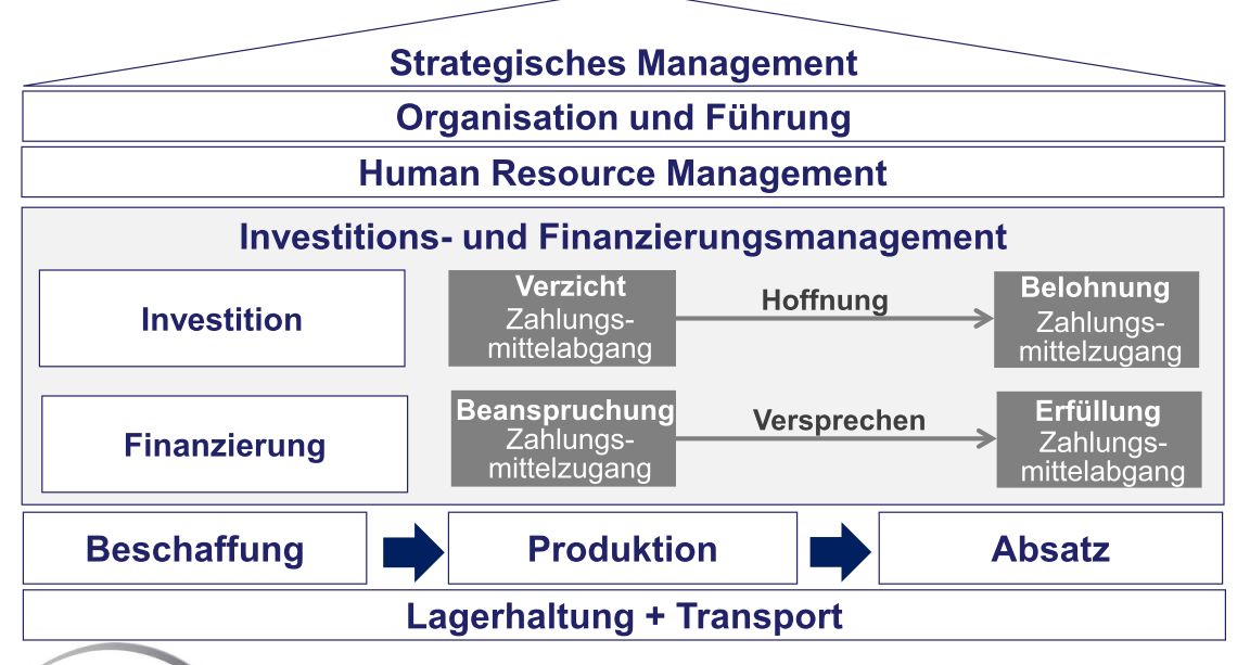Wie ist das Finanzierungsmanagement aufgebaut? ABWL 2 Repetico