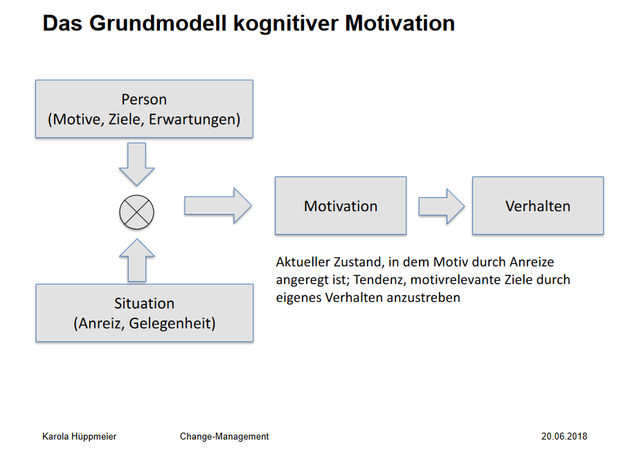 Grundmodell kognitiver Motivation Change Management Repetico Grundmodell kognitiver Motivation Change Management Repetico