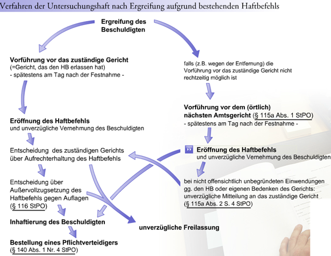 Ablauf Der Untersuchungshaft: Verfahren Nach Ergreifen A... | Zwang ...