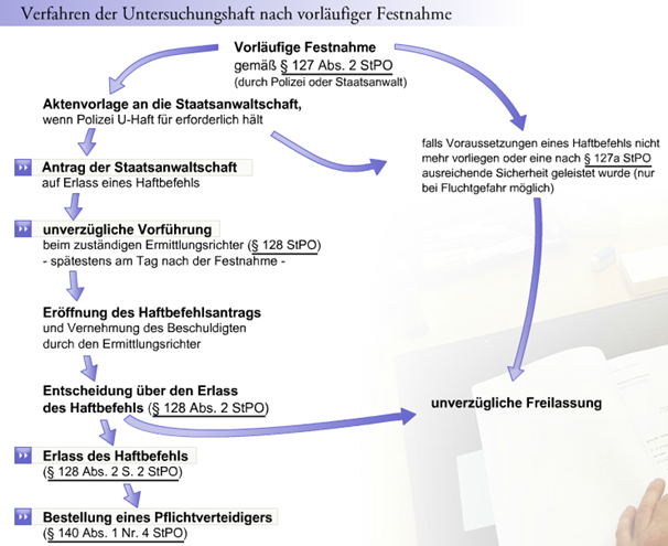 Ablauf Der Untersuchungshaft: Verfahren Nach Vorläufige... | Zwang- Und ...