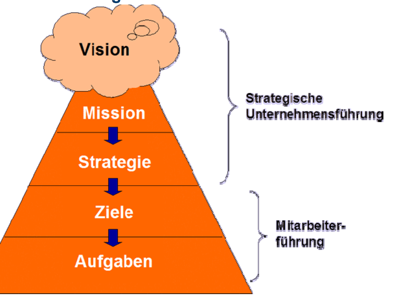 Eine mission und vision ist strategie was Strategie +