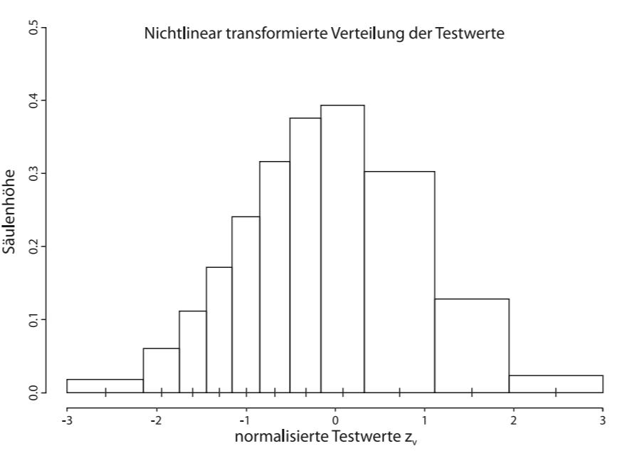 Testwertverteilung: Normalisierung+ Voraussetzung+ Logar... | M6a Test ...