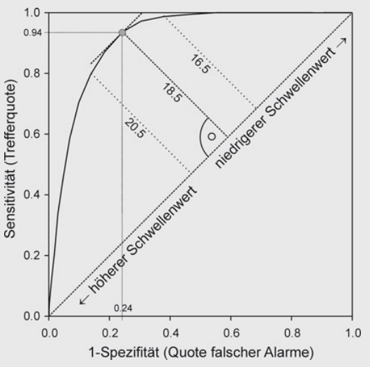 Kriteriumsorientierte Testwertinterpretation: Schwellenw... | M6a Test ...