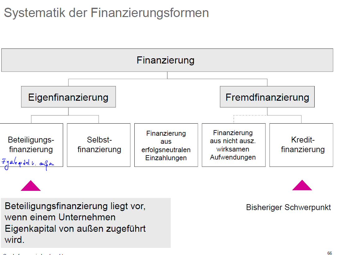 wie sieht die Systematik der Finanzierungsformen aus 3_5_Investition und Finanzierung Repetico
