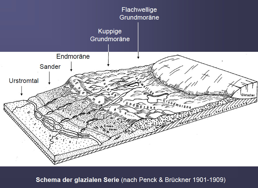 Schema glaziale Serie LÖME Repetico