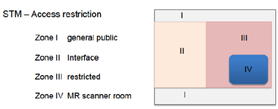 Zonen der MRTUmgebung MQM 4 Repetico